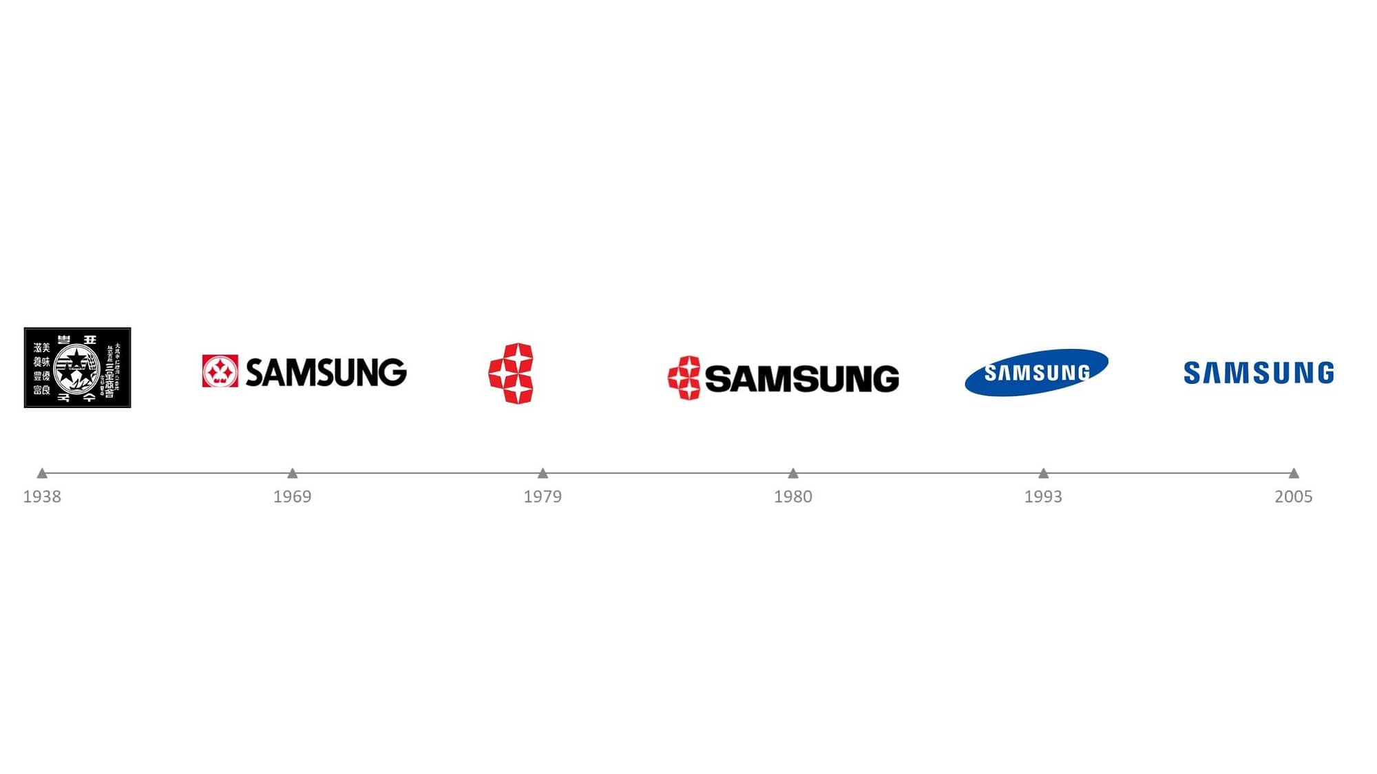 Evolution of Samsung Logo 5 Strategies to Make an Effective Brand Image